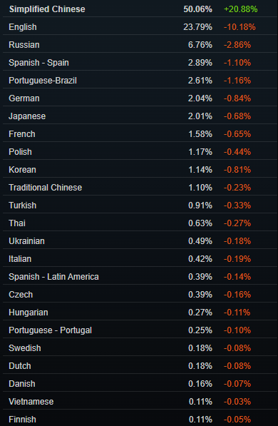 Статистика Steam по языкам. Источник: store.steampowered.com