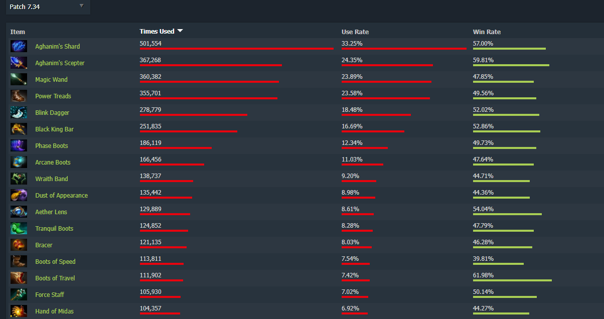 Источник: Dotabuff
