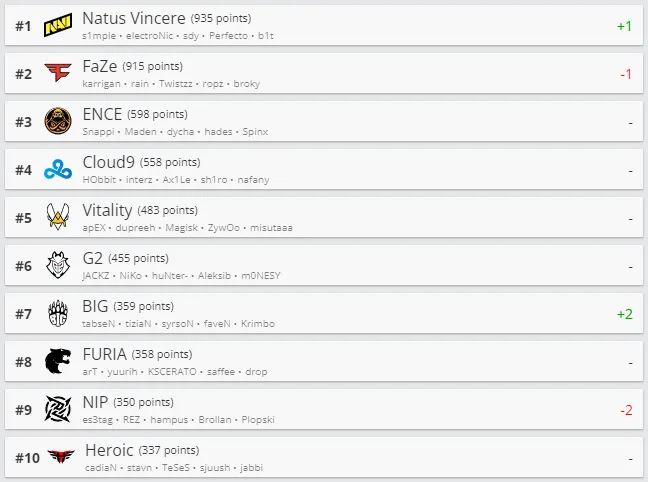 Топ-10 рейтинга HLTV.org. Источник: HLTV.org