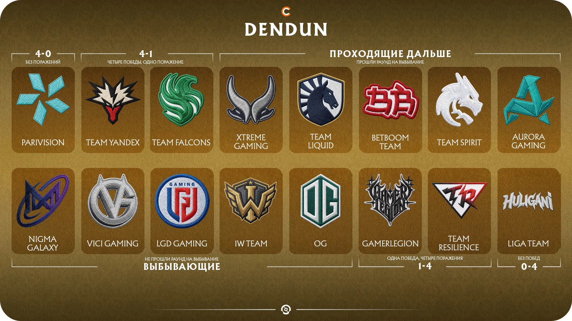 Предикт на групповой этап TI15 от Dendun | Источник: Cybersport.ru