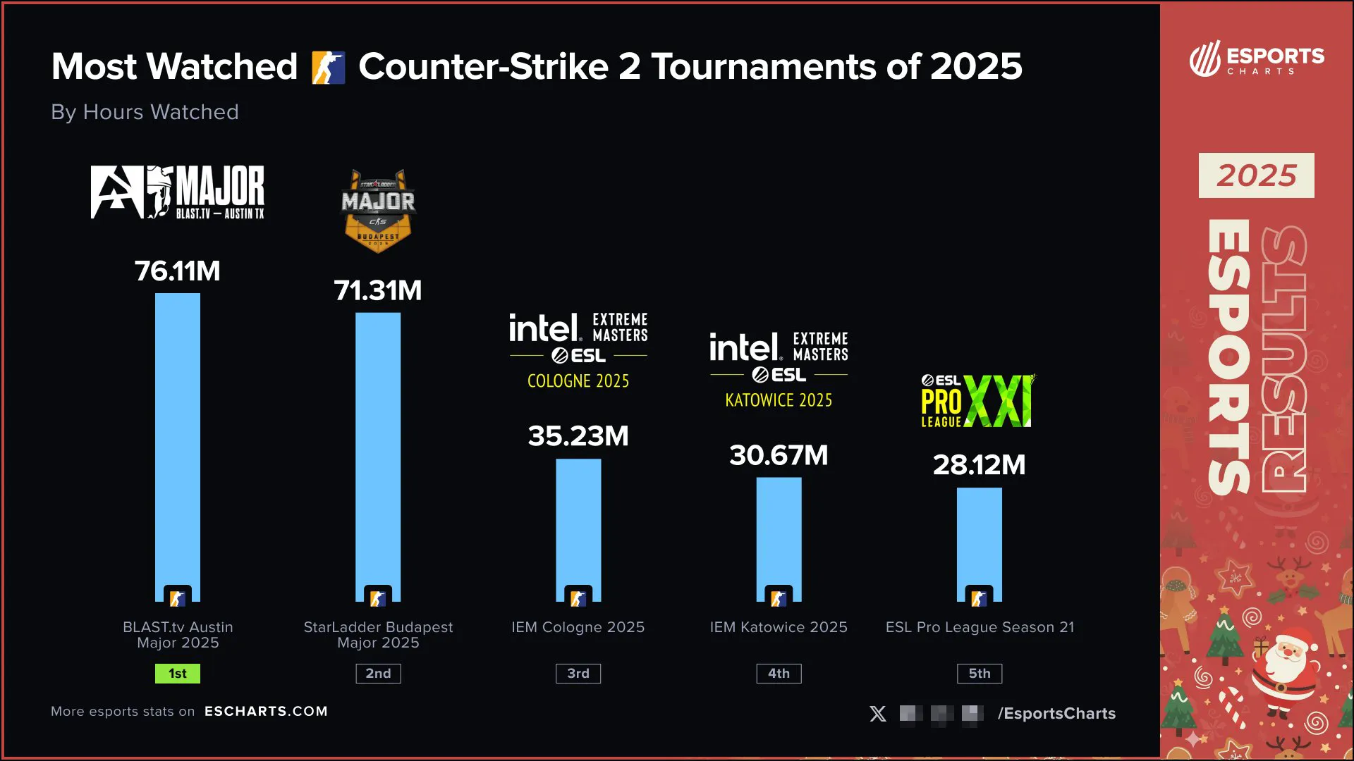 Источник: страница EsportsCharts в X