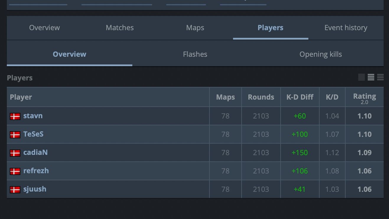 Статистика игроков Heroic. Источник: HLTV.org