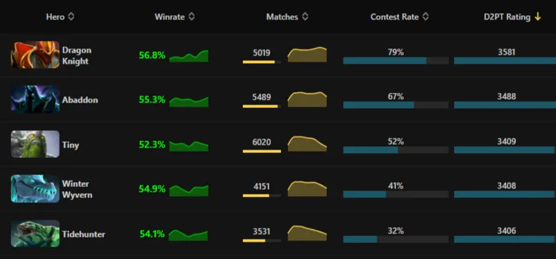 Источник: Dota2ProTracker