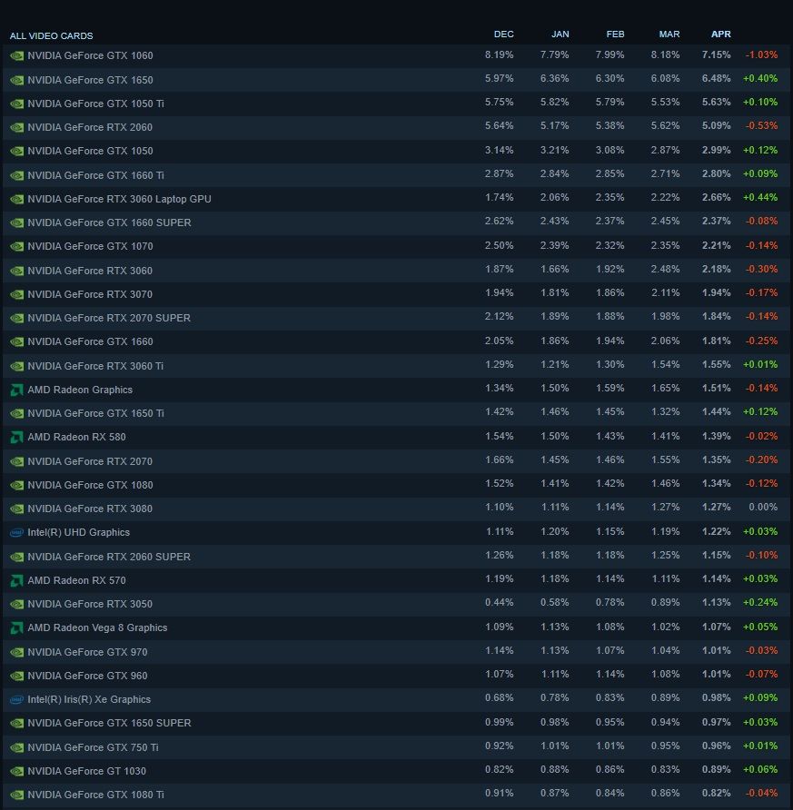 Самые популярные видеокарты среди пользователей Steam | Источник: Steampowered.com