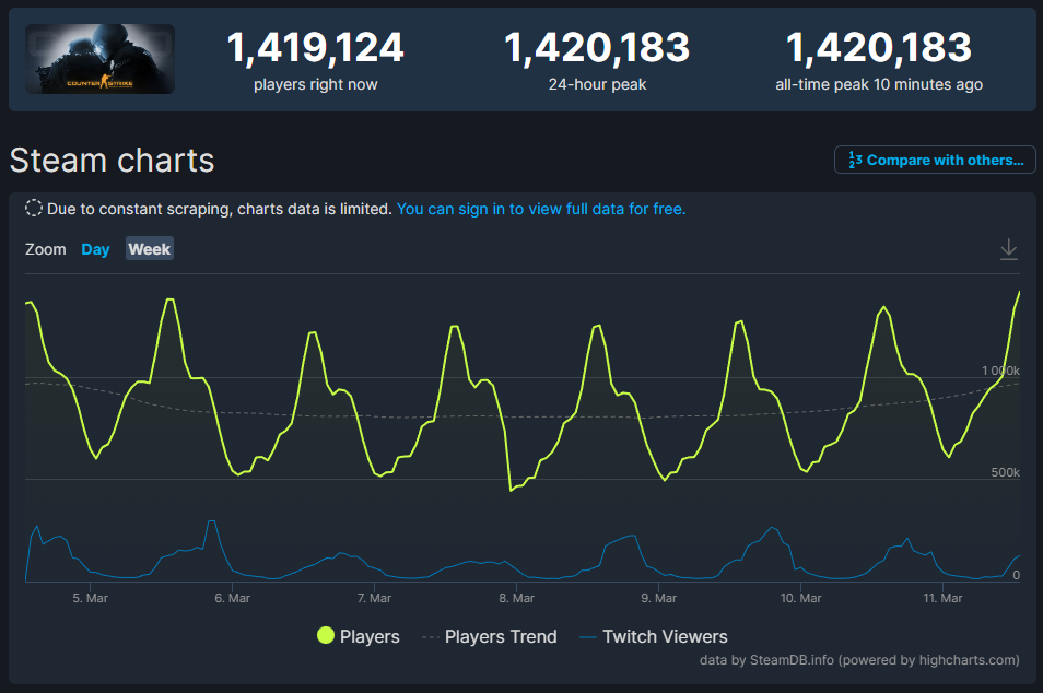 График онлайна в CS:GO | Источник: SteamDB
