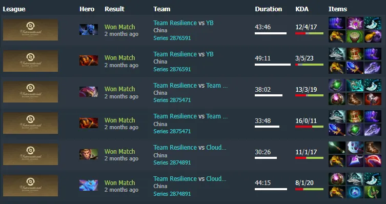 Статистика Echo в отборочных на TI. Источник: Dotabuff