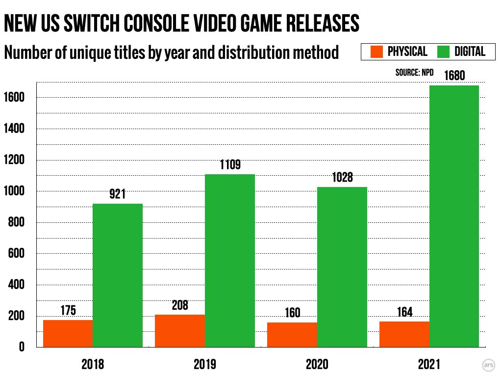 Релизы для Nintendo Switch. Источник: arstechnica.com