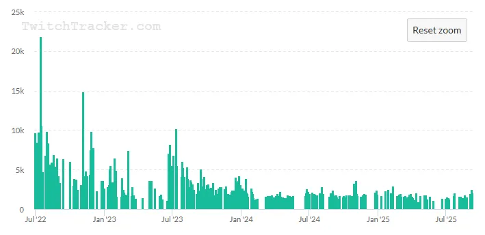 Статистика канала JojoHF с 30 июня 2022 года по 7 октября 2025 года | Источник: TwitchTracker.com