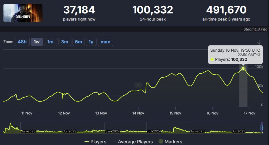 Источник: SteamDB