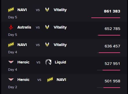 Самые популярные матчи BLAST Premier: Fall Finals 2021. Источник: Esports Charts