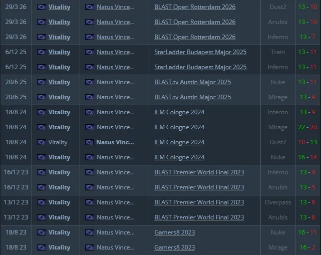 Результаты встреч Team Vitality с интернациональным составом Natus Vincere | Источник: HLTV.org