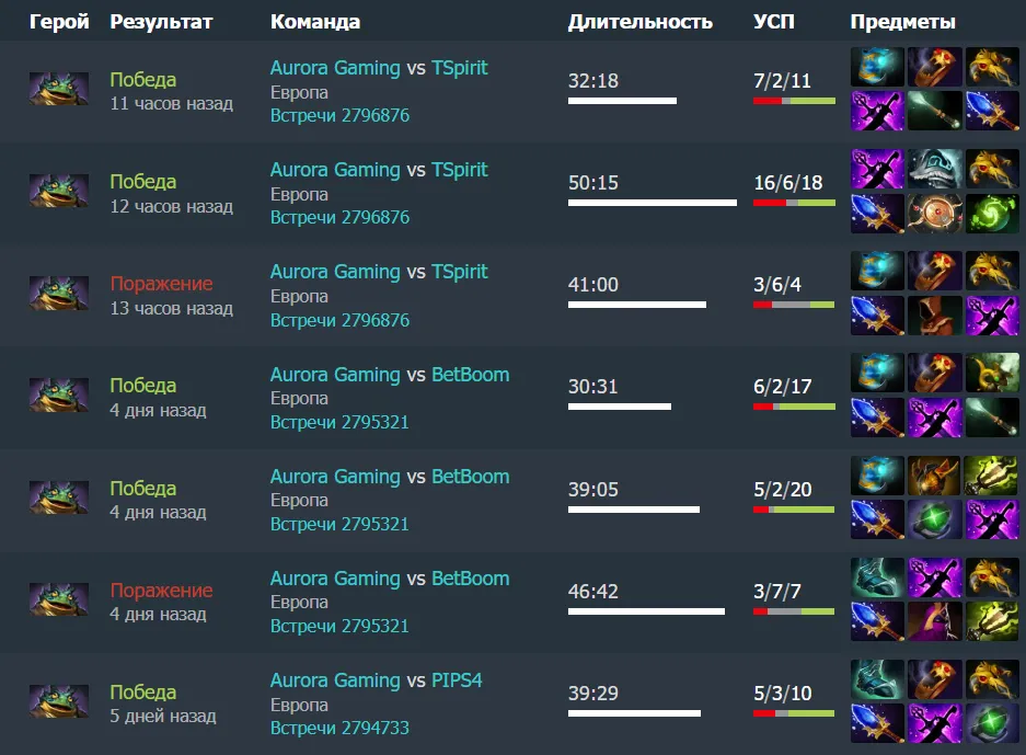 Источник: Dotabuff