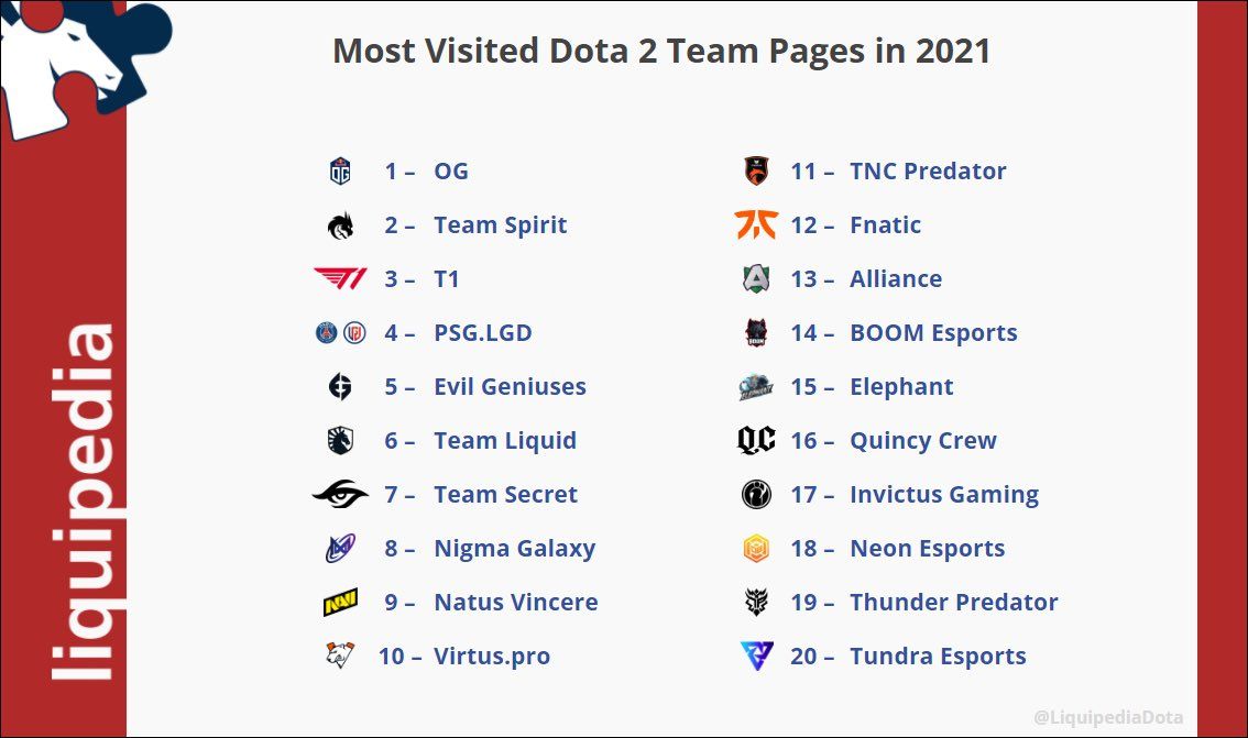 Самые посещаемые страницы команд по Dota 2 в 2021 году
