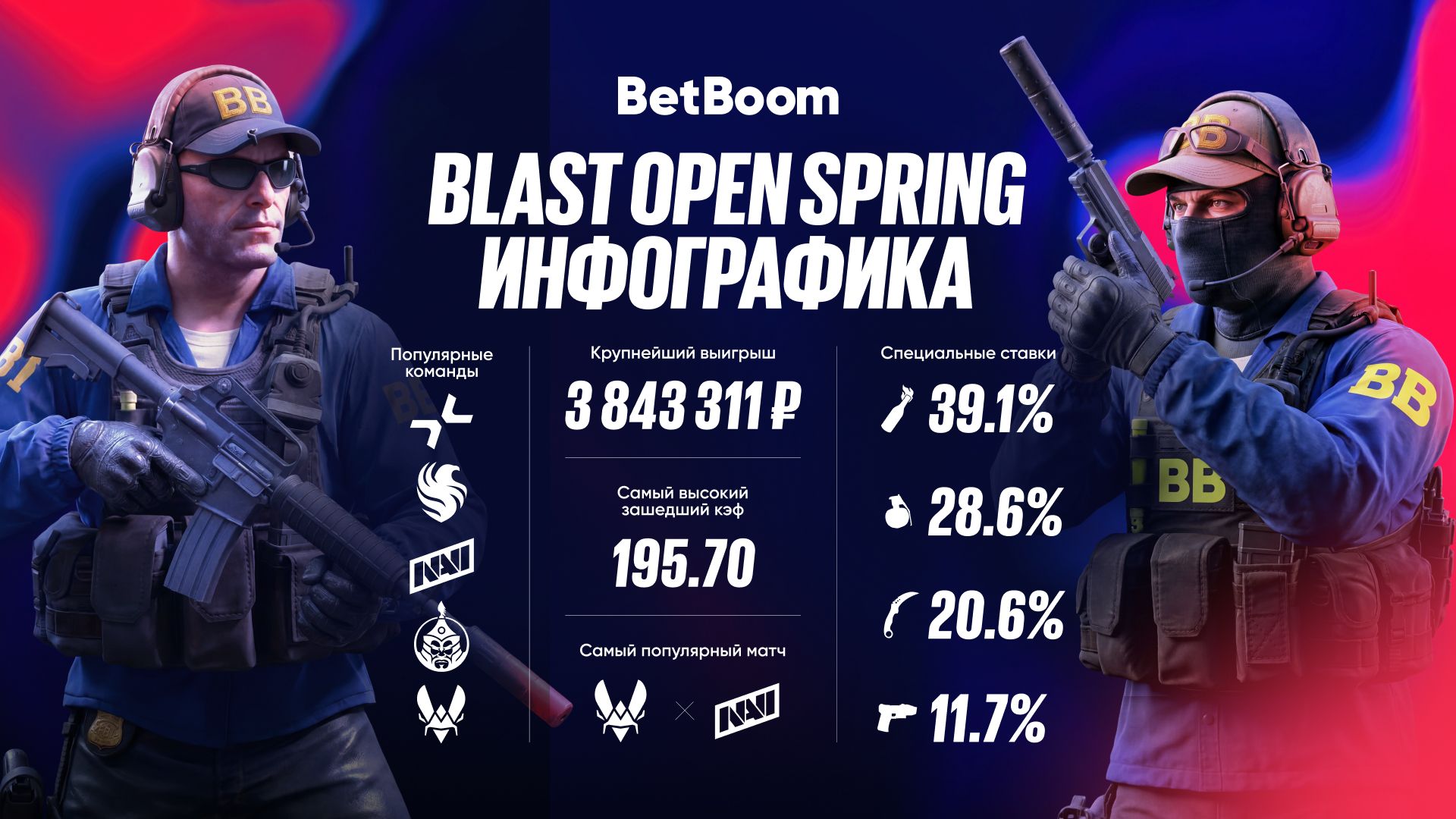 Источник: БК BetBoom