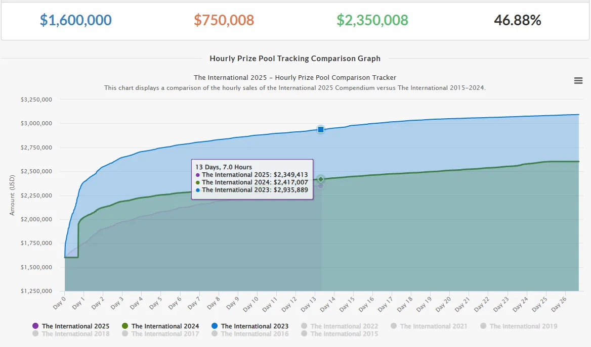 Сравнение темпов роста призовых на The International в 2023, 2024 и 2025 годах. Источник: Dota 2 Prize Pool Tracker
