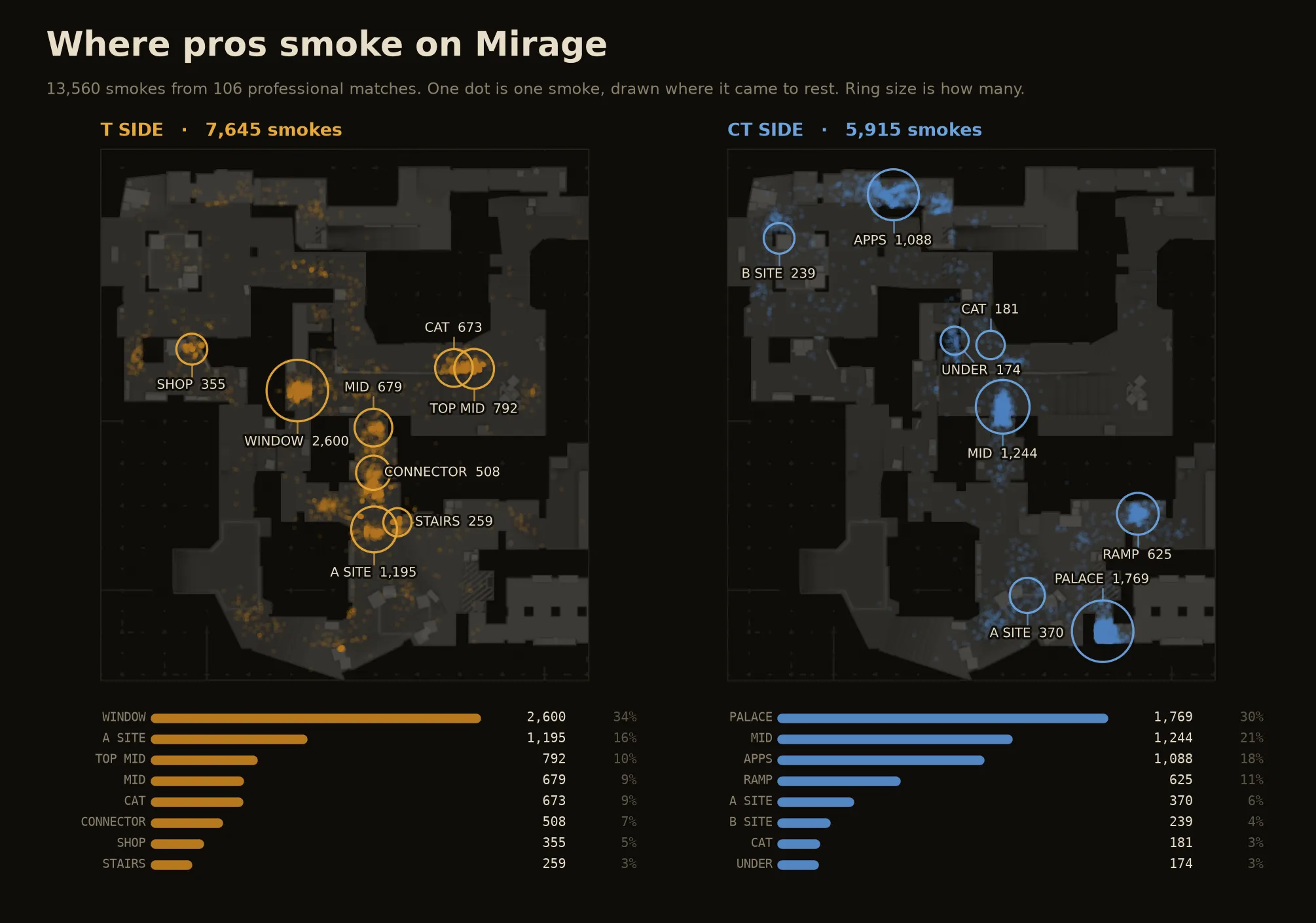 Самые популярные дымовые гранаты в про-матчах на Mirage | Источник: reddit.com