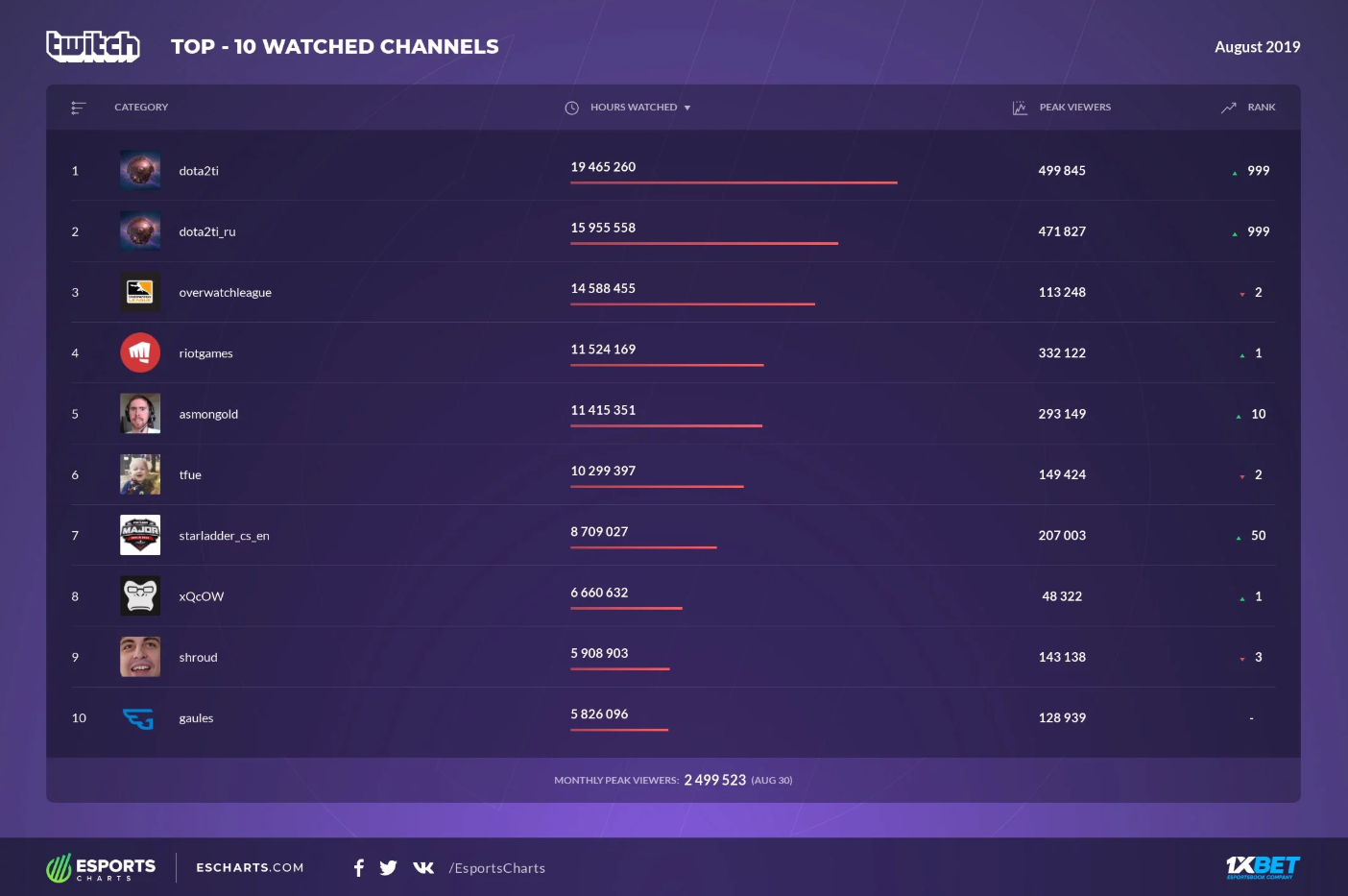 Топ-10 самых популярных каналов на Twitch в августе