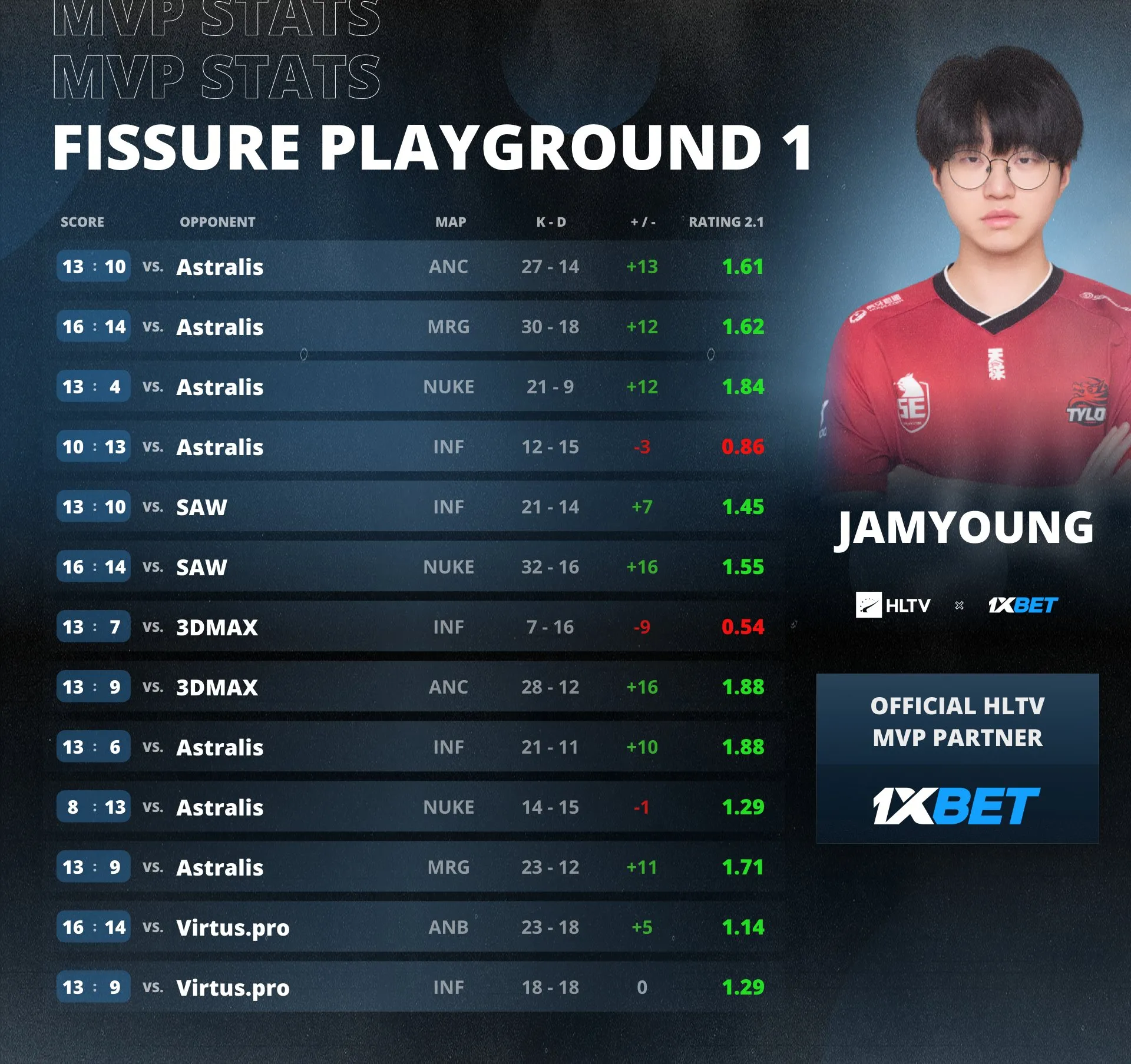 Статистика JamYoung на FISSURE PLAYGROUND 1 — CS | Источник: страница HLTV.org в X
