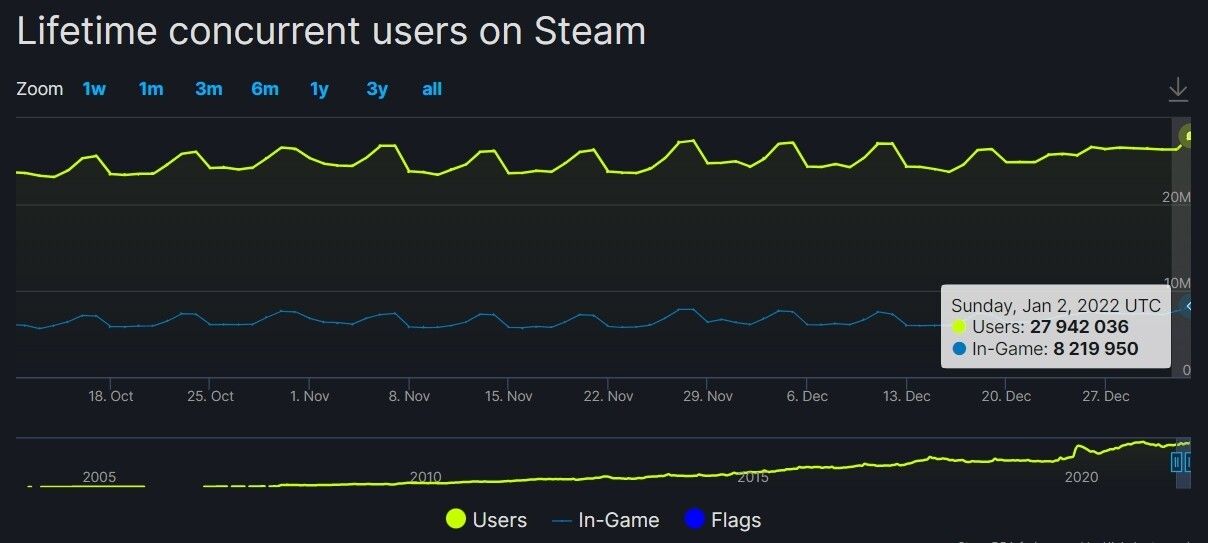 Изображение: SteamDB