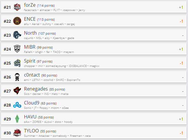 Топ 21-30 рейтинга HLTV.org.
Источник: HLTV.org