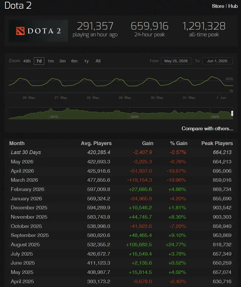 Источник: Steam Charts