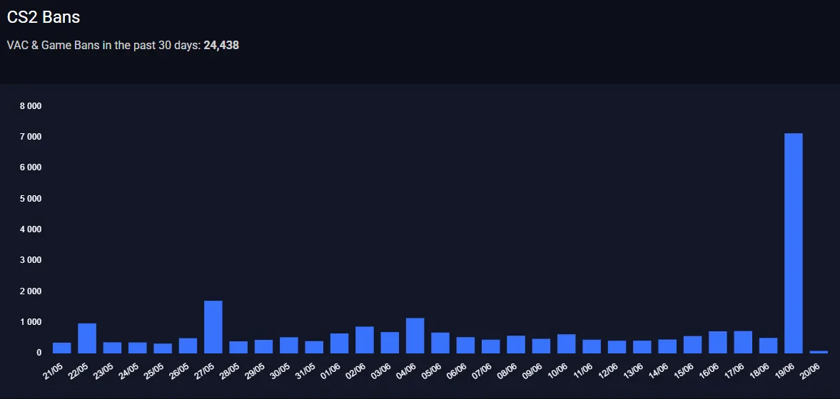 График VAC-банов в период с 21 мая по 20 июня 2026 года в CS2 | Источник: csstats.gg