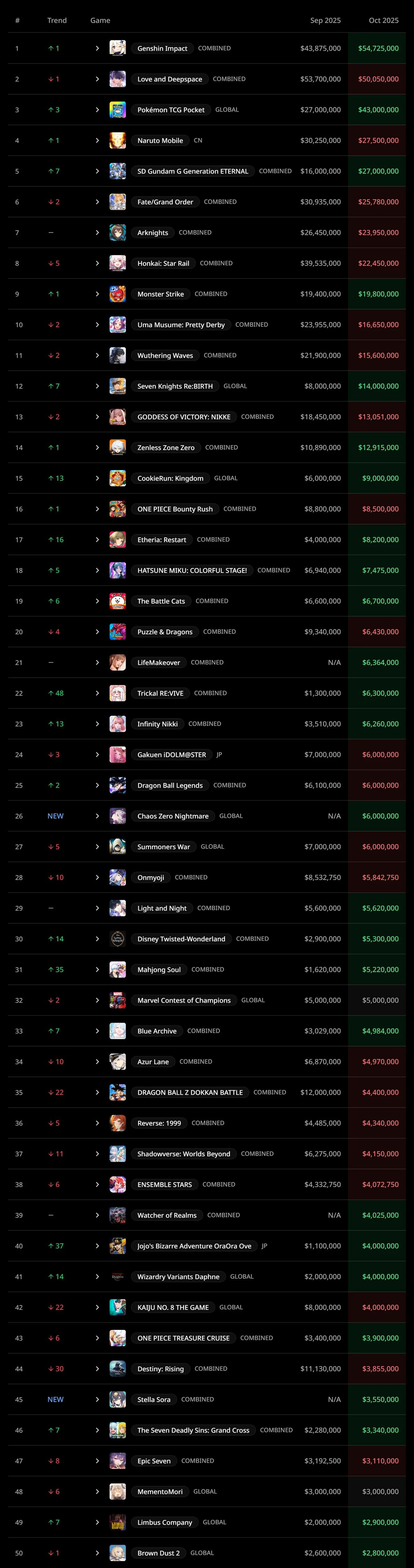 Источник: SensorTower