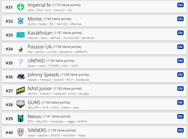 Топ 31-40 европейского рейтинга Valve. Источник: HLTV.org