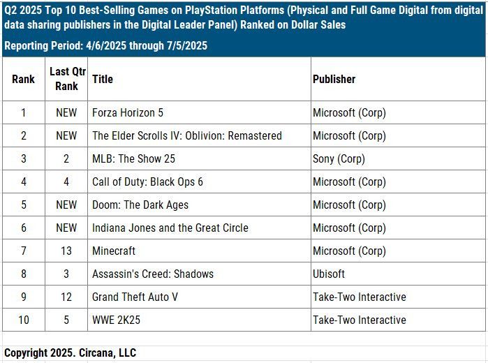 Самые продаваемые тайтлы на PlayStation. Источник: Circana