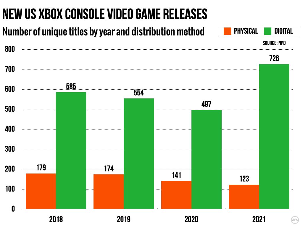 Релизы для Xbox. Источник: arstechnica.com