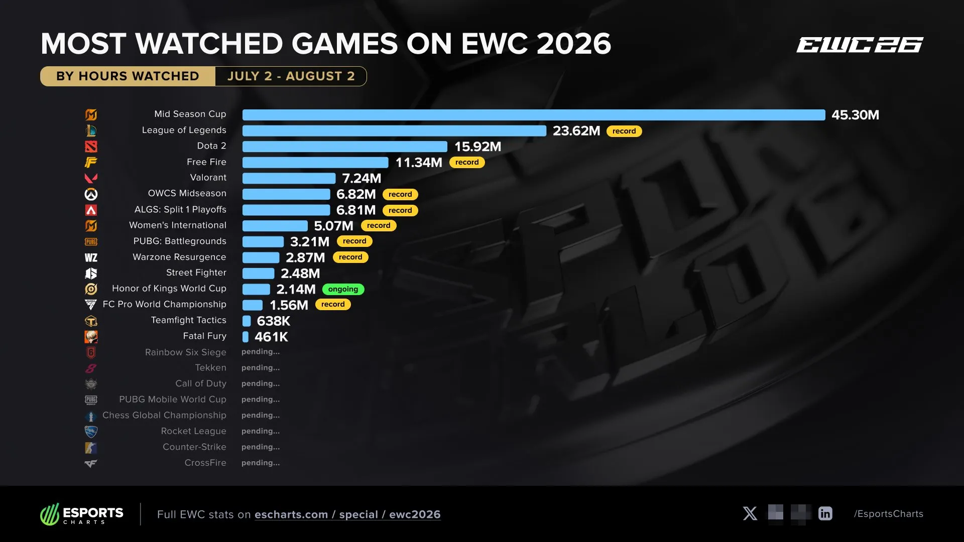Источник: страница Esports Charts в X
