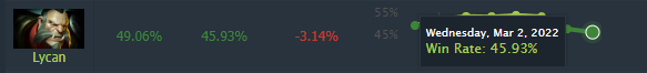 Винрейт Lycan после патча 7.31b
