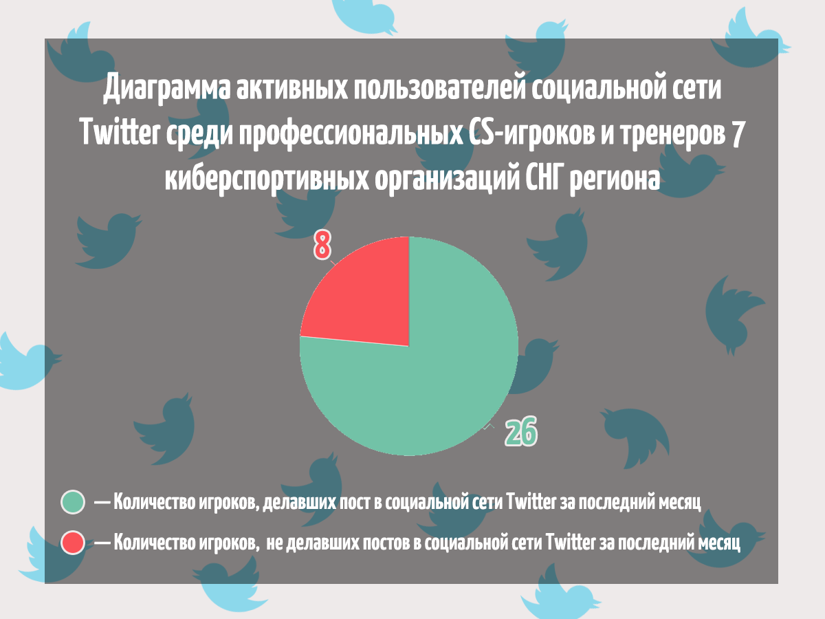 Диаграмма активных пользователей социальной сети Twitter среди профессиональных CS-игроков и тренеров семи киберспортивных организаций СНГ региона