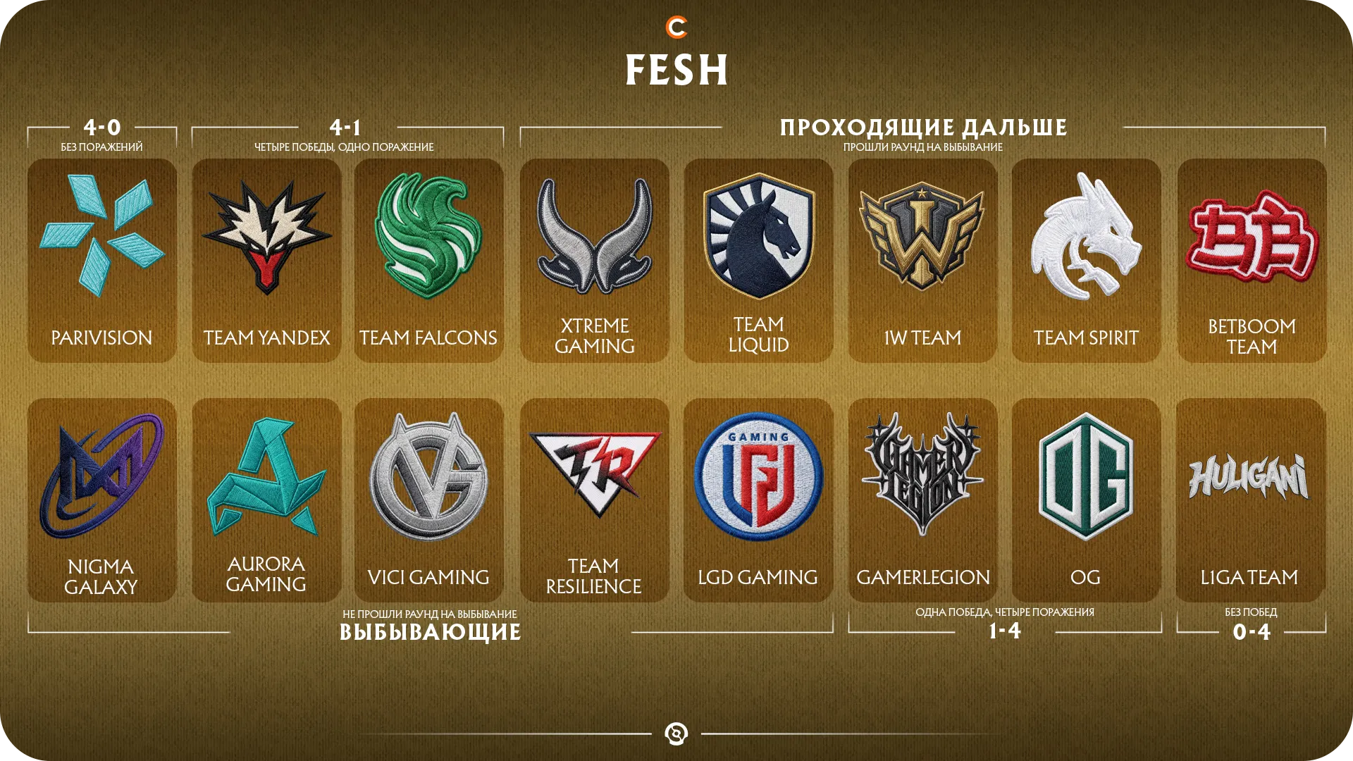 Предикт на групповой этап TI15 от Fesh | Источник: Cybersport.ru