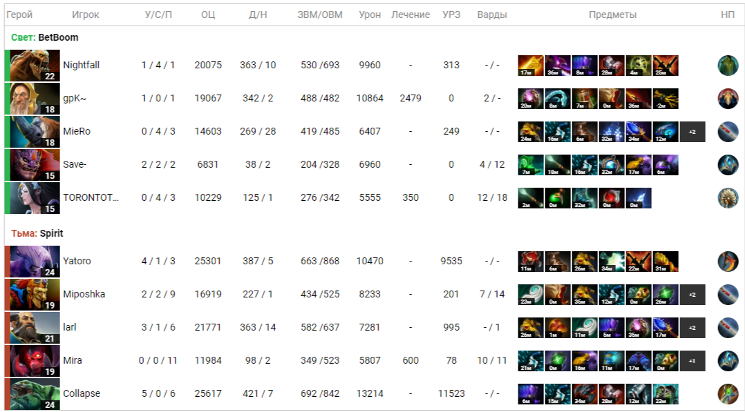 Итоги карты 