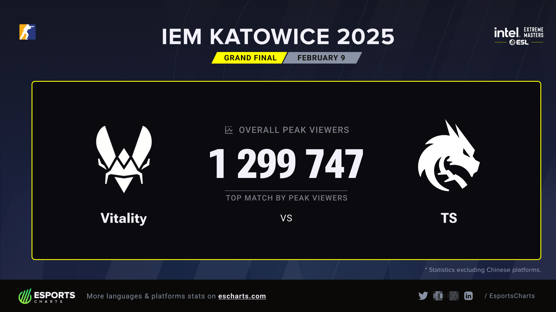 Пик зрителей финала IEM Katowice 2025 | Источник: страница Esports Charts в X