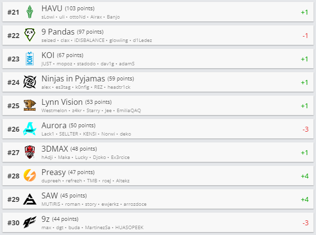Топ 21-30 рейтинга HLTV.org.
Источник: HLTV.org