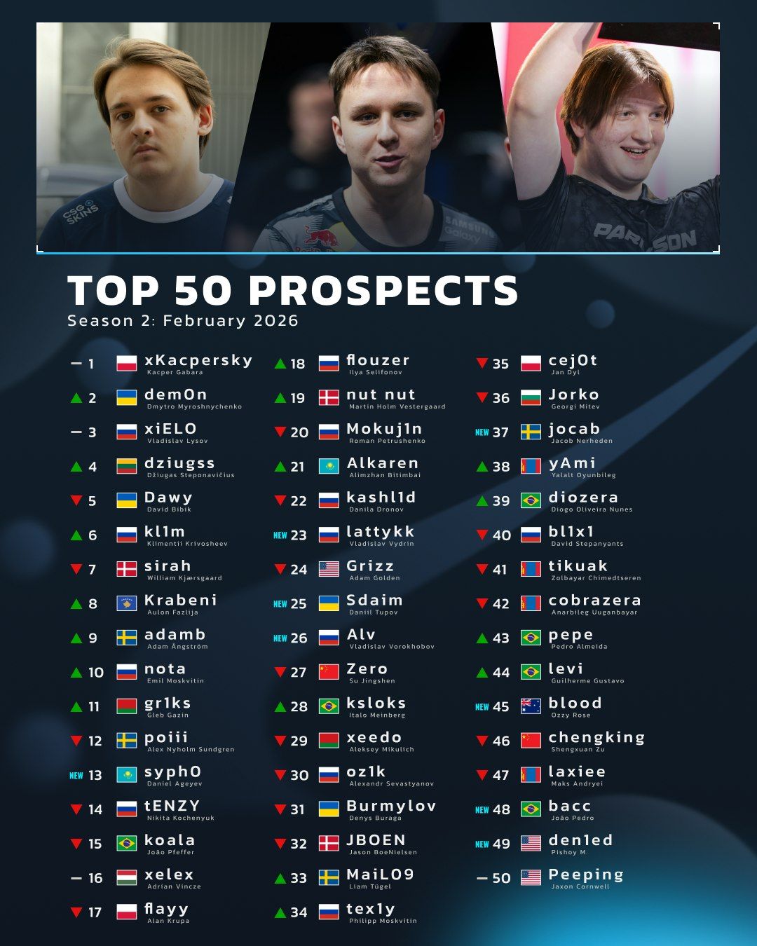 Топ-50 перспективных игроков по версии HLTV.org на февраль 2026 года | Источник: HLTV.org