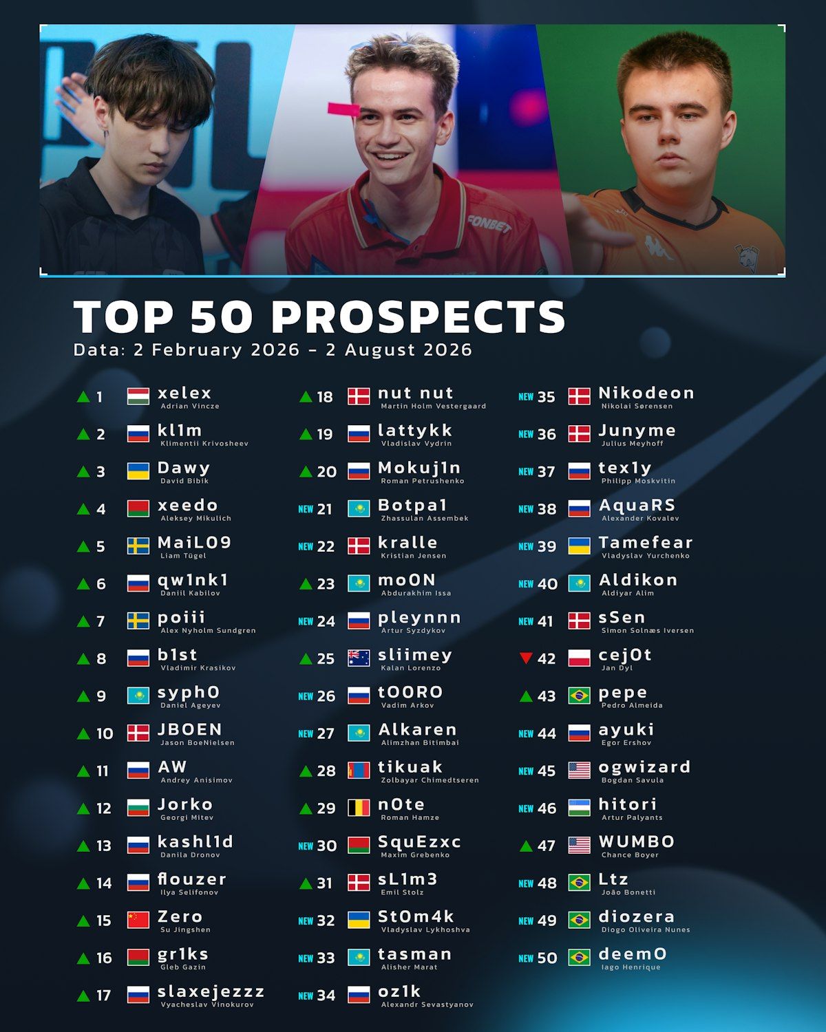 Топ-50 самых перспективных игроков по версии HLTV.org в августе 2026 года | Источник: HLTV.org