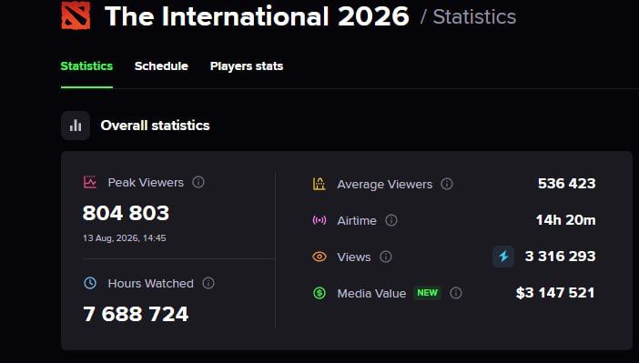 Онлайн первого дня The International 2026 | Источник: Esports Charts