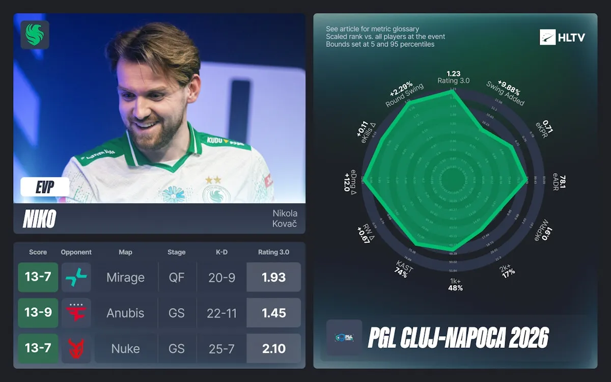 Статистика NiKo | Источник: HLTV.org