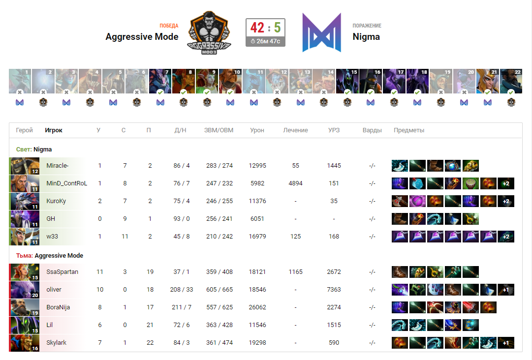 Статистика второй карты матча Nigma — Aggressive Mode