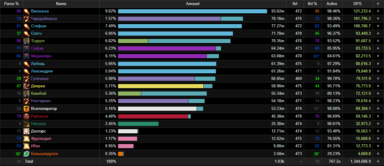 Убийство Н\'Зота Заразителя. Гильдия «У Беляша». Источник: Warcraft Logs