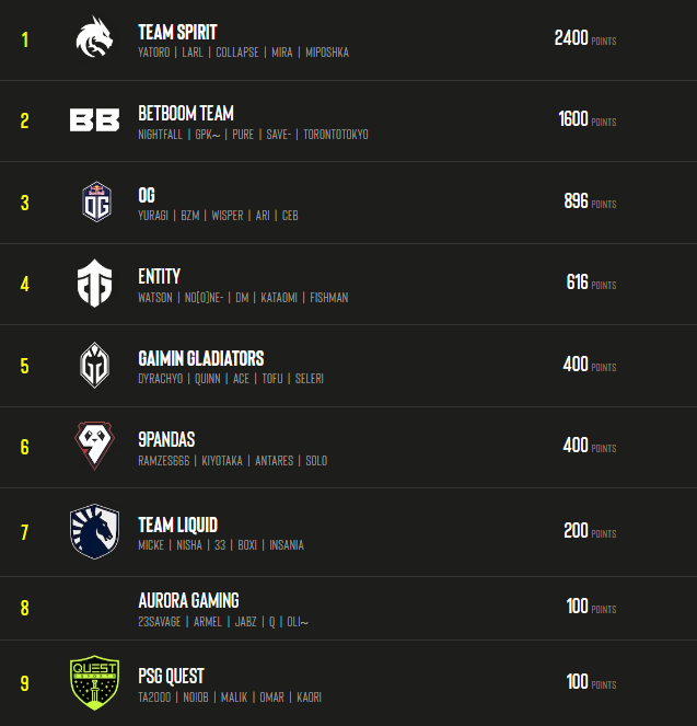 Рейтинг ESL Pro Tour. 
Источник: ESL Gaming