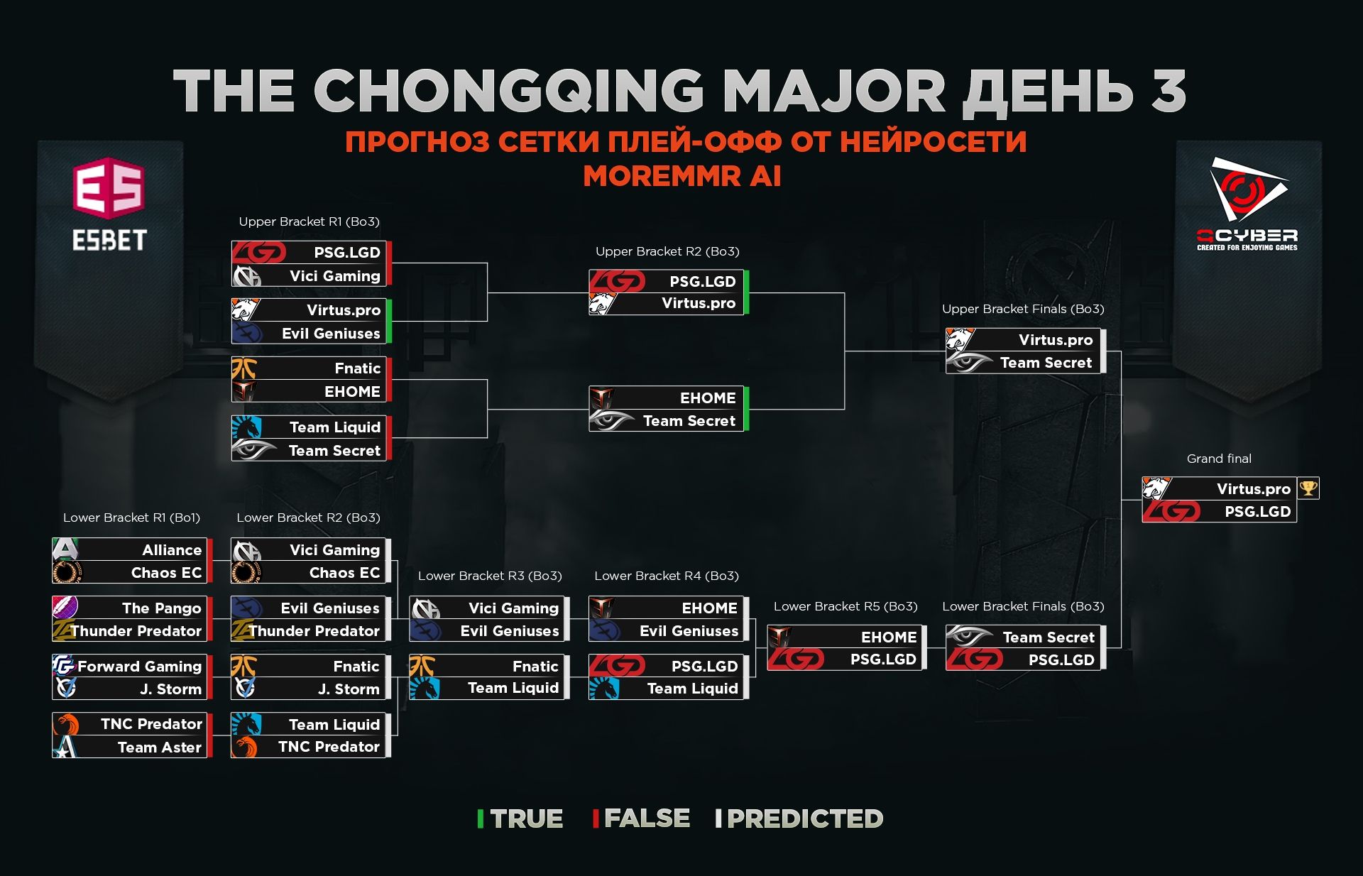 Третий день плей-офф стадии The Chongqing Major
