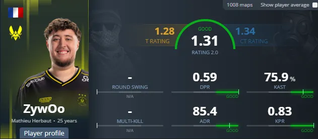 Статистика ZywOo | Источник: HLTV.org