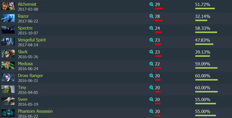 Статистика XBOCT. Источник: Dotabuff 