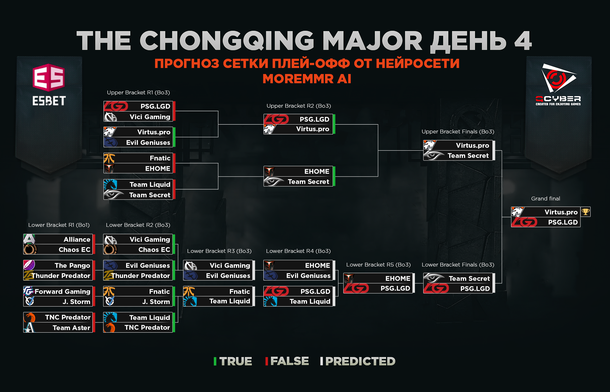 Четвертый день плей-офф стадии The Chongqing Major