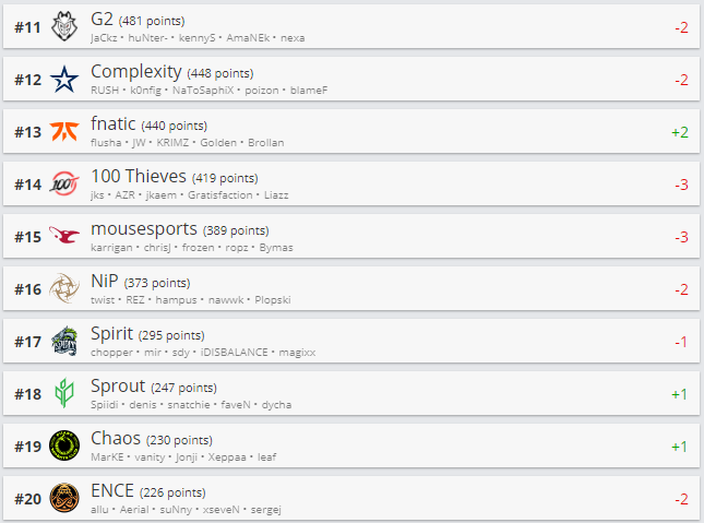 Топ 11-20 рейтинга HLTV.org.
Источник: HLTV.org