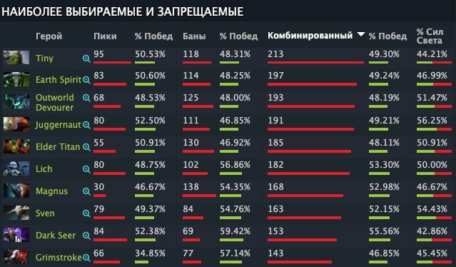Топ-10 Дримлиги